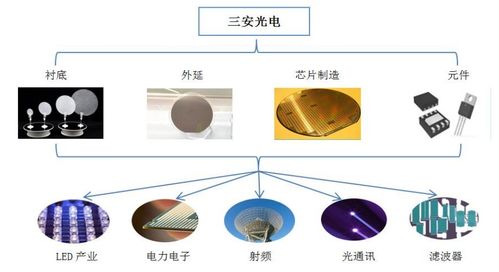 三安光電2021年業績與布局 營收破百億，通信芯片與光電器件業務齊頭并進